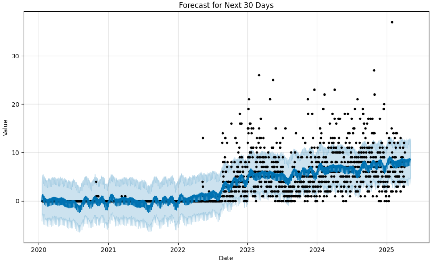 image showing the forecast for the next 30 days